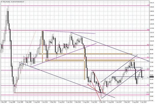 Wykres tygodniowy ropy WTI (FOIL)