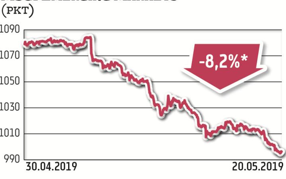 Indeks rynków wschodzących MSCI Emerging Market stracił od końca kwietnia już ponad 8 proc. Maj może