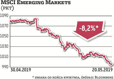Indeks rynków wschodzących MSCI Emerging Market stracił od końca kwietnia już ponad 8 proc. Maj może