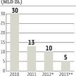 15 miliardów złotych w ciągu dwóch lat