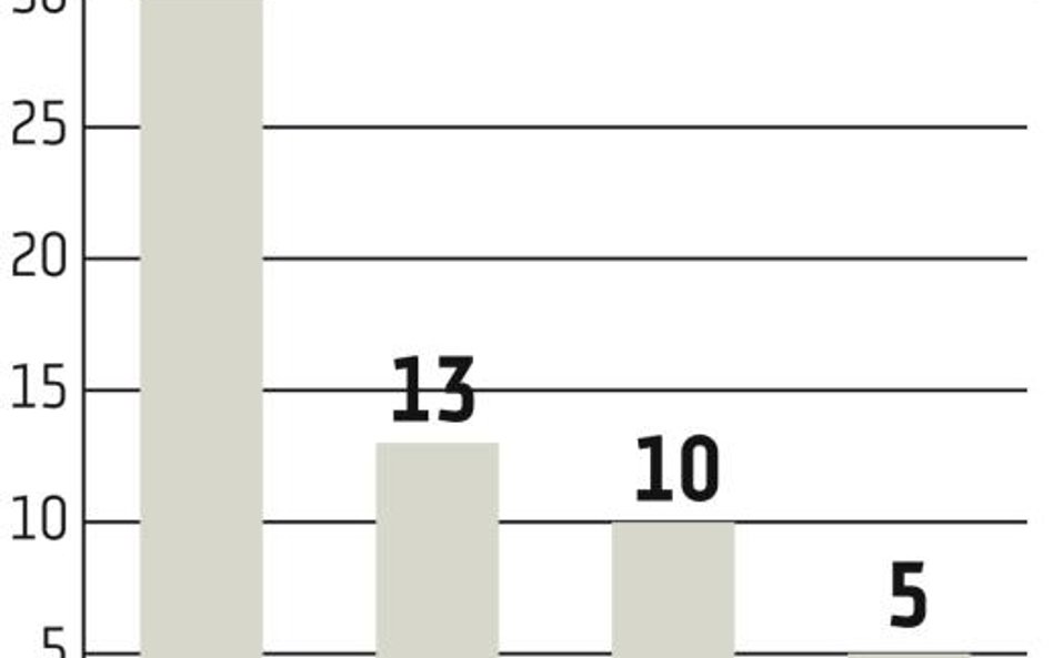 15 miliardów złotych w ciągu dwóch lat