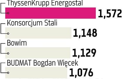 Przychody w górę, rentowność w dół