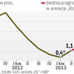 Dopiero w 2014 r. wzrost PKB może przyspieszyć