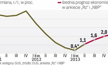 Dopiero w 2014 r. wzrost PKB może przyspieszyć