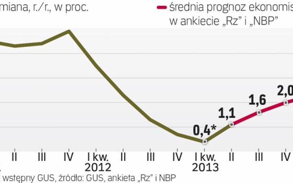 Dopiero w 2014 r. wzrost PKB może przyspieszyć