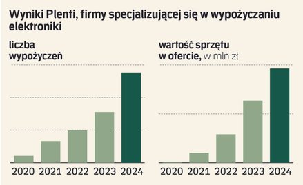 Nie będziemy kupować już elektroniki? Ten biznes szybko rośnie