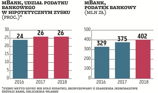mBank musiał wysupłać 330 mln zł, 375 mln zł i 402 mln zł nowego podatku. W pierwszym roku stanowił 