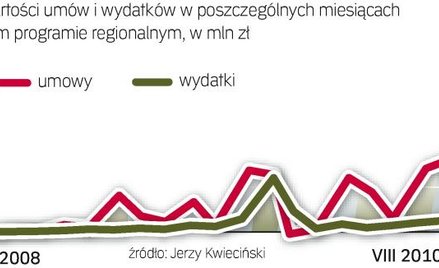 W ostatnich miesiącach region dużo szybciej podpisuje umowy. Aby dostać dodatkowe pieniądze z krajow