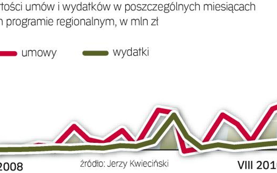 W ostatnich miesiącach region dużo szybciej podpisuje umowy. Aby dostać dodatkowe pieniądze z krajow