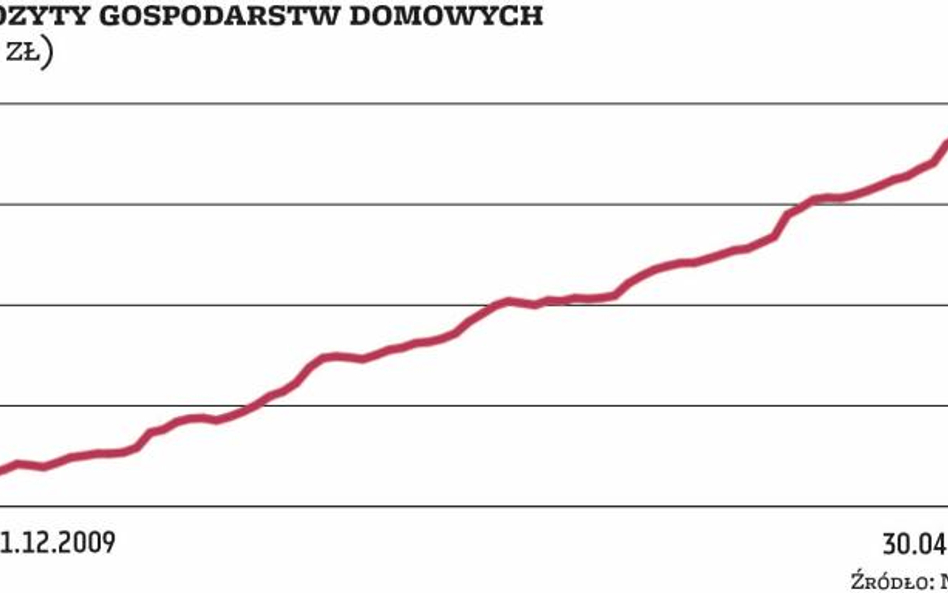 Stabilne oprocentowanie lokat