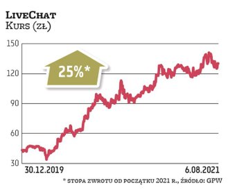 LiveChat doskonale odnalazł się w pandemii, dzięki czemu jego kurs nie miał problemów z ustanawianie