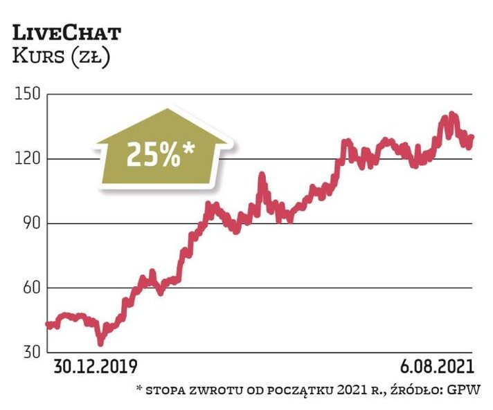 LiveChat doskonale odnalazł się w pandemii, dzięki czemu jego kurs nie miał problemów z ustanawianie