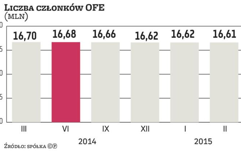 Ubywa członków otwartych funduszy emerytalnych