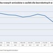 Liczba nowych wniosków o zasiłek dla bezrobotnych w USA
