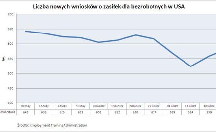 Liczba nowych wniosków o zasiłek dla bezrobotnych w USA