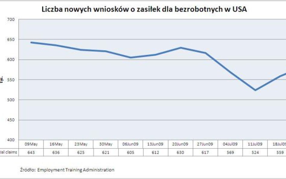 Liczba nowych wniosków o zasiłek dla bezrobotnych w USA