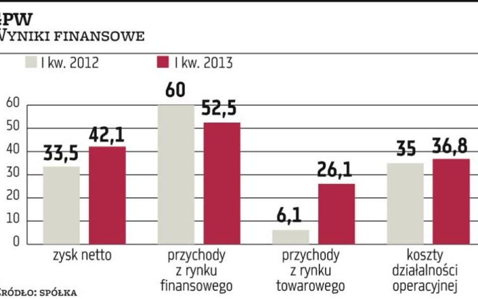 GPW zaskoczyła, ale o powtórkę będzie trudno