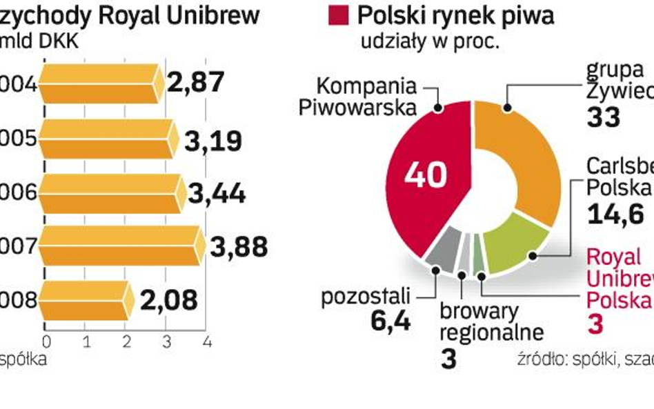 Małe browary szukają niszy