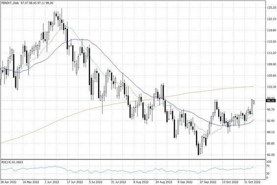 Notowania ropy naftowej Brent – dane dzienne