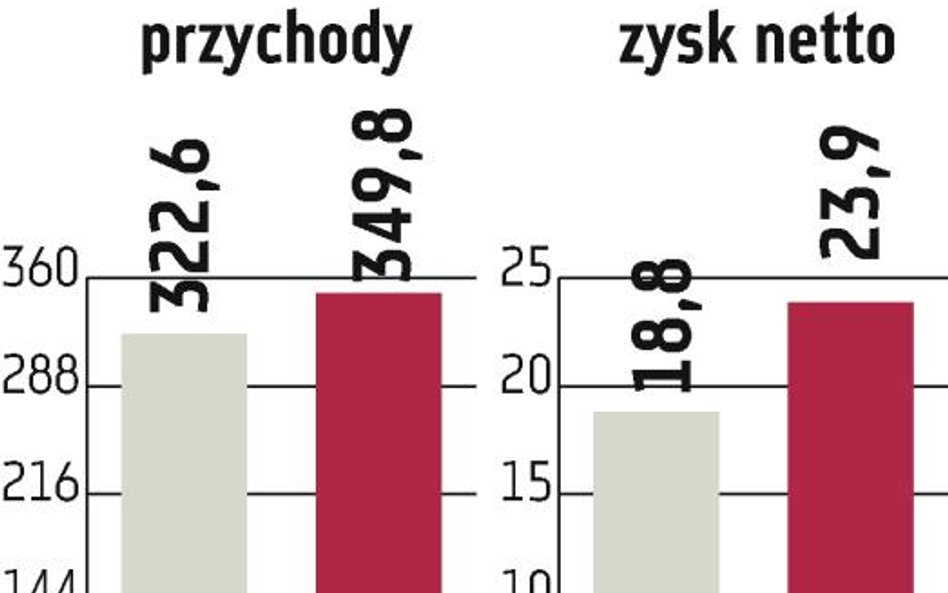 Ostrożny optymizm zarządu