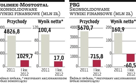 PBG i Polimex oczekują różnej pomocy