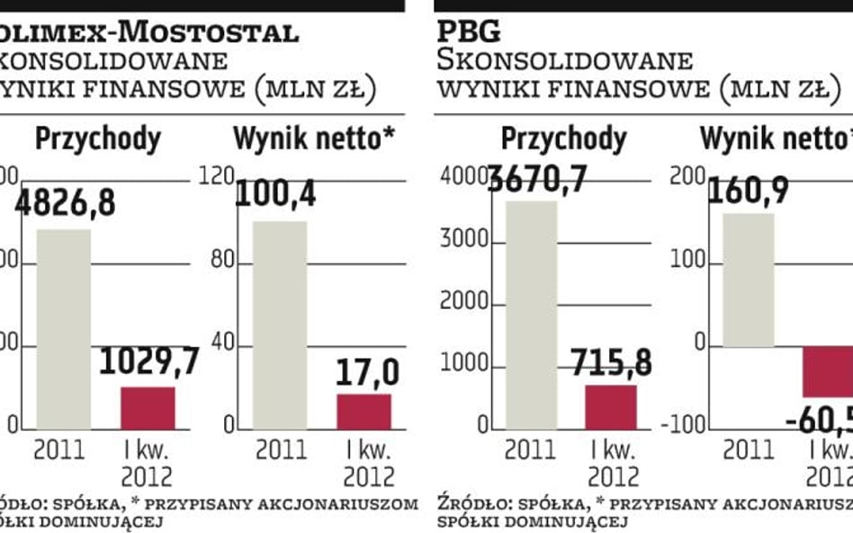 PBG i Polimex oczekują różnej pomocy