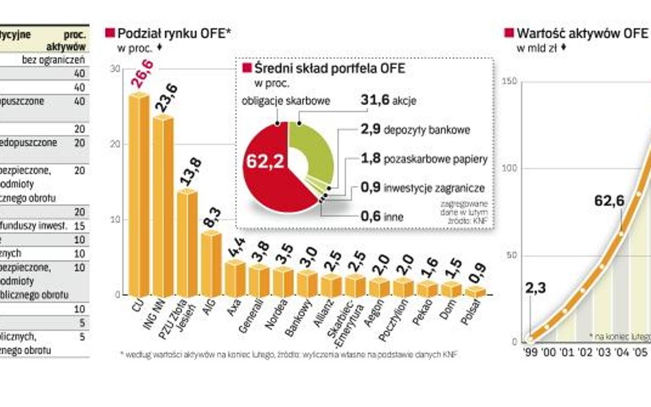 OFE muszą mieć więcej możliwości