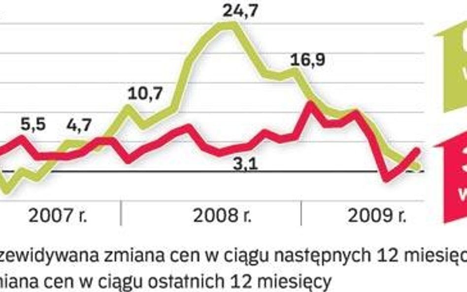 Będą podwyżki cen najmu