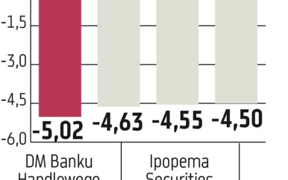 Krajowi brokerzy wciąż w odwrocie