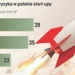 Start-upy bez pieniędzy. „Panuje lęk przed ryzykiem”