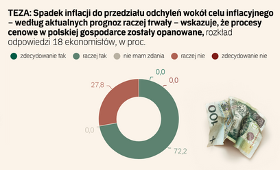 Czy inflacja w Polsce jest opanowana? Ekonomiści zabrali głos