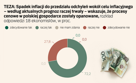 Czy inflacja w Polsce jest opanowana? Ekonomiści zabrali głos