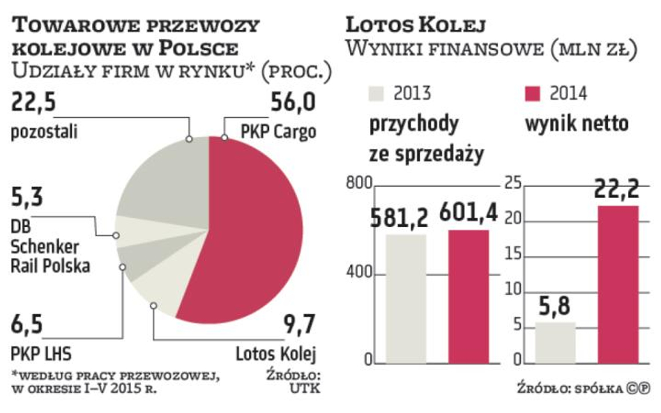 Lotos Kolej planuje ekspansję na polskim rynku