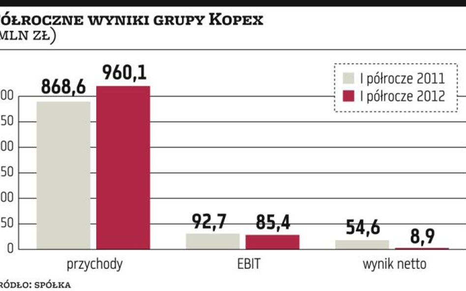 Kopex – po jubileuszu czas na nową strategię