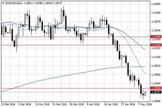 Wykres dzienny EUR/USD