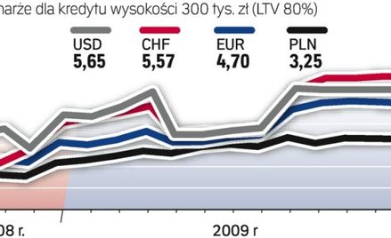 Marże dla kredytu w wysokości 300 tys. zł (LTV 80 proc.).