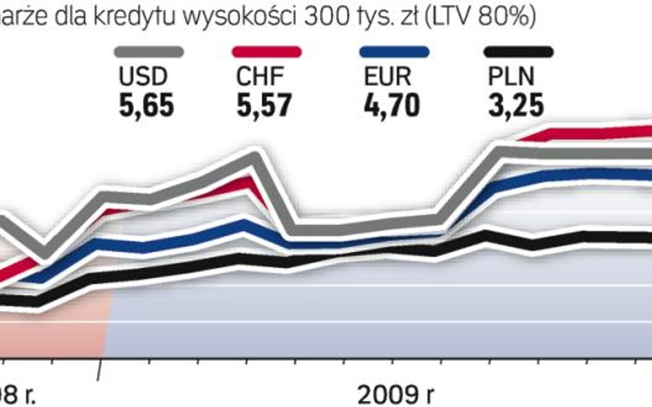 Marże dla kredytu w wysokości 300 tys. zł (LTV 80 proc.).