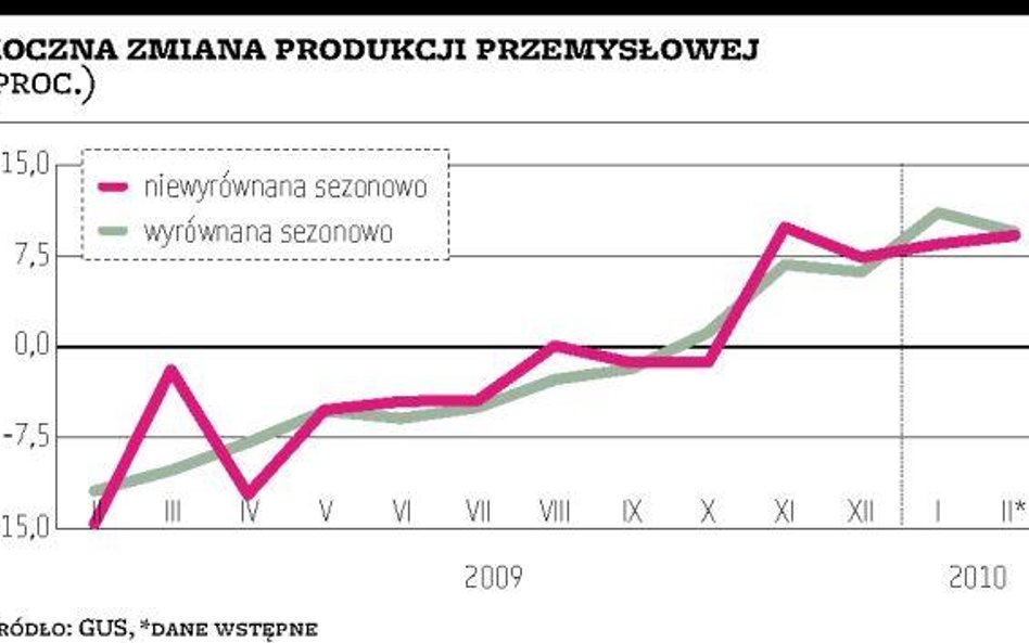 Eksport pcha w górę wartość produkcji