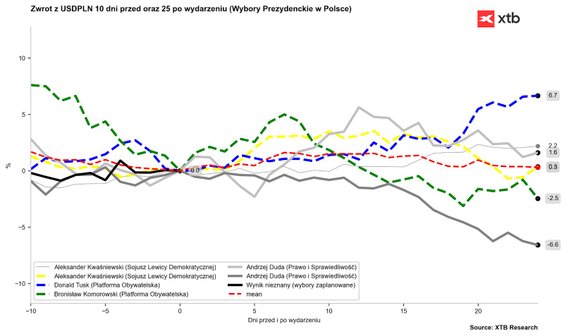 Zachowanie złotego 10 dni przed wyborami oraz 25 dni po pierwszej turze. Warto pamiętać, że po 10 se