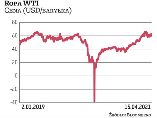 Wraz z rosnącą nadzieją na powrót do normalności zyskują notowania ropy. Gatunek WTI odpracował już 