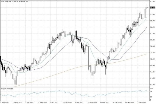 Notowania ropy naftowej WTI – dane dzienne
