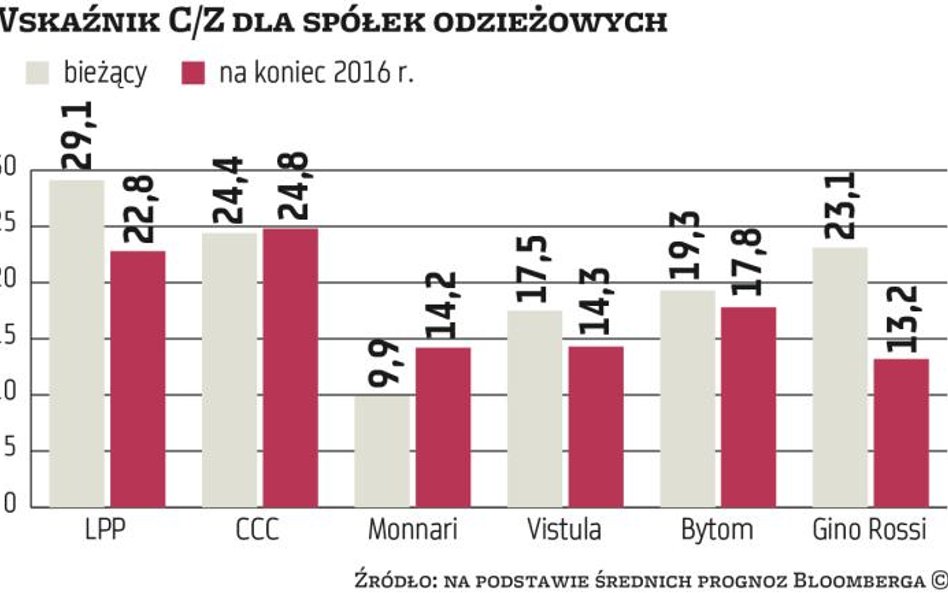 Różna sytuacja odzieżowych spółek zmusza do selekcji