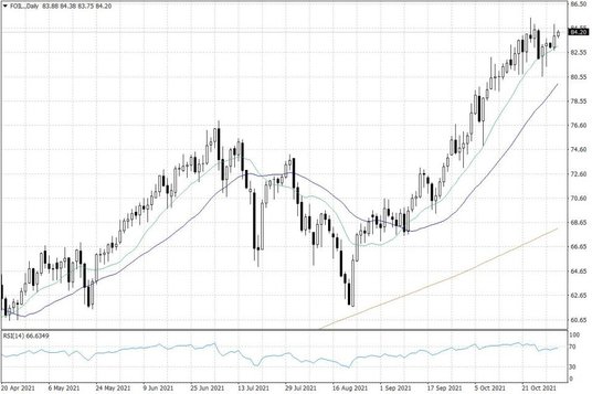 Notowania ropy naftowej WTI – dane dzienne
