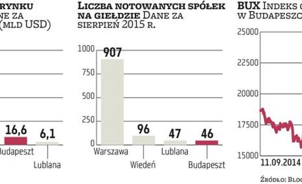 Węgierski bank centralny chce przejąć giełdę w Budapeszcie