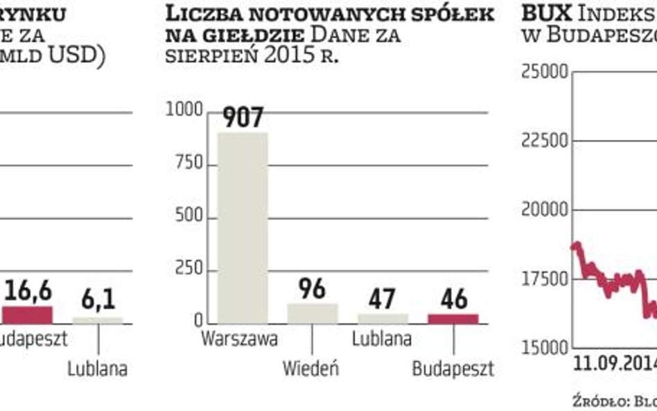 Węgierski bank centralny chce przejąć giełdę w Budapeszcie