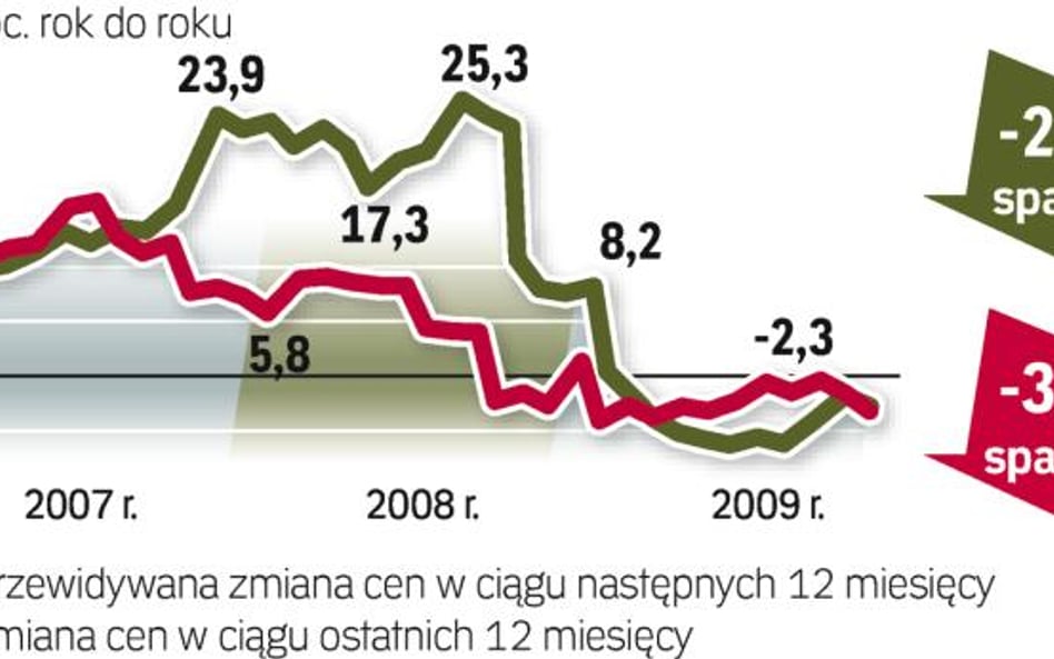 Sprzedający domy wciąż chcą za dużo