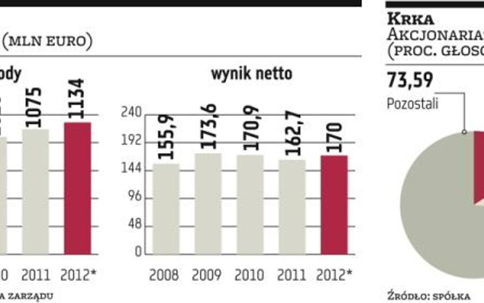 Krka zawalczy o płynność, oferując akcje własne