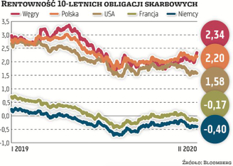 Polska nie załapała się na hossę, ale może nadrobić dystans