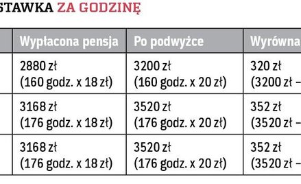 Podniesienie zarobków za okres wsteczny: wyrównanie pensji nie wystarczy