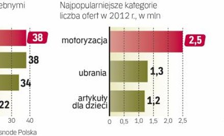 To efekt rozwoju rosnącej liczby sklepów i serwisów internetowych. Coraz więcej Polaków chce pozbyć 